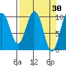 Comfort Cove tide chart for Monday, March 30, 2026