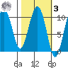 Comfort Cove tide chart for Tuesday, March 3, 2026