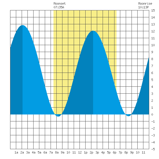 Comfort Cove tide chart for Thursday, March 5, 2026