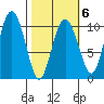 Comfort Cove tide chart for Friday, March 6, 2026