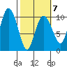 Comfort Cove tide chart for Saturday, March 7, 2026