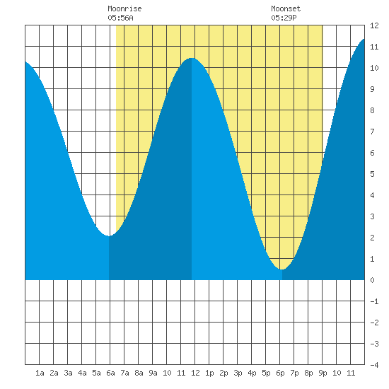 Comfort Cove tide chart for Tuesday, April 14, 2026