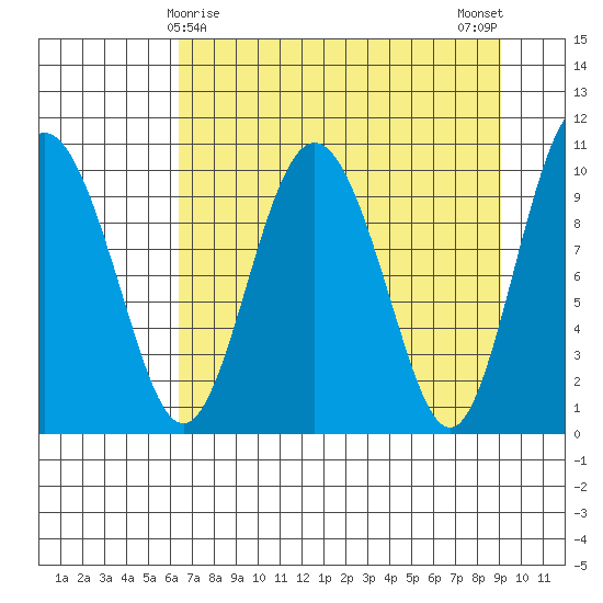 Comfort Cove tide chart for Wednesday, April 15, 2026