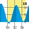 Comfort Cove tide chart for Thursday, April 16, 2026
