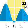 Comfort Cove tide chart for Wednesday, April 22, 2026