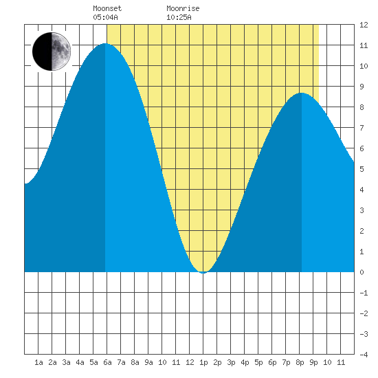 Comfort Cove tide chart for Thursday, April 23, 2026