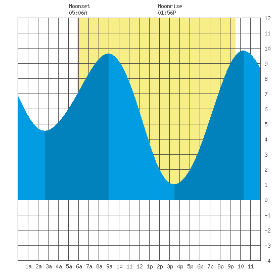 Comfort Cove tide chart for Saturday, April 25, 2026