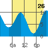 Comfort Cove tide chart for Sunday, April 26, 2026