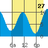 Comfort Cove tide chart for Monday, April 27, 2026