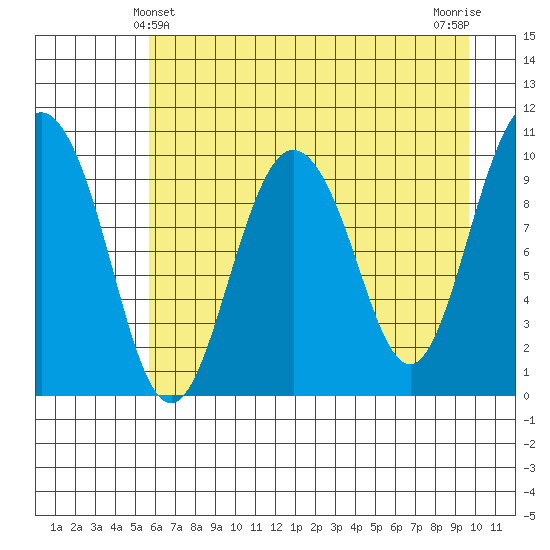 Comfort Cove tide chart for Wednesday, April 29, 2026