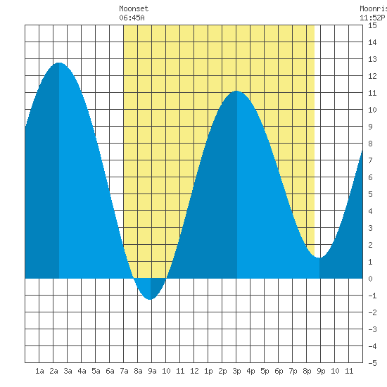 Comfort Cove tide chart for Friday, April 3, 2026