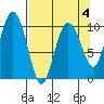 Comfort Cove tide chart for Saturday, April 4, 2026