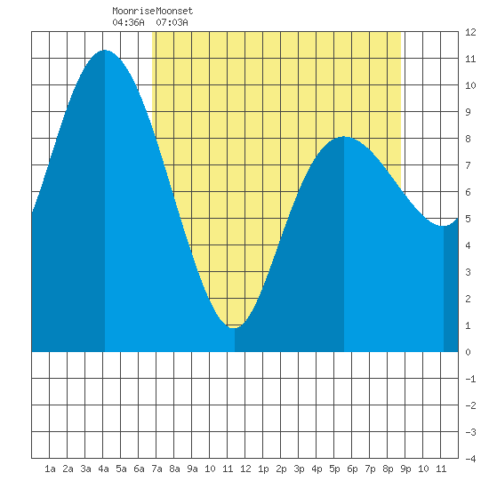 Comfort Cove tide chart for Tuesday, April 7, 2026