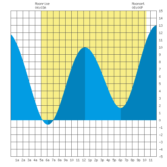 Comfort Cove tide chart for Thursday, May 14, 2026
