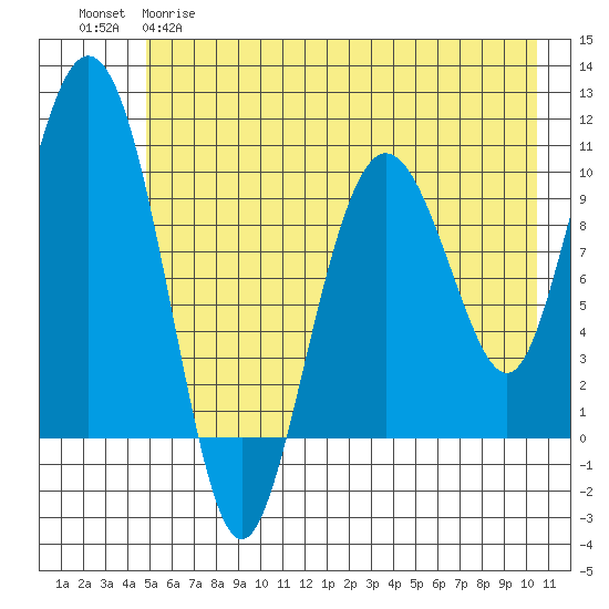 Comfort Cove tide chart for Monday, May 18, 2026