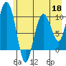 Comfort Cove tide chart for Monday, May 18, 2026