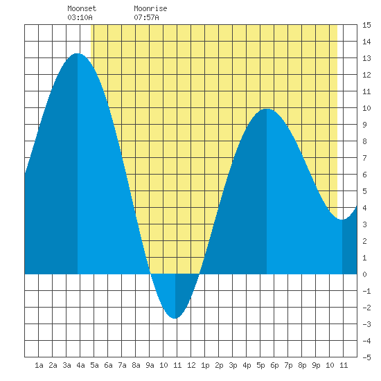 Comfort Cove tide chart for Wednesday, May 20, 2026