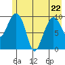 Comfort Cove tide chart for Friday, May 22, 2026