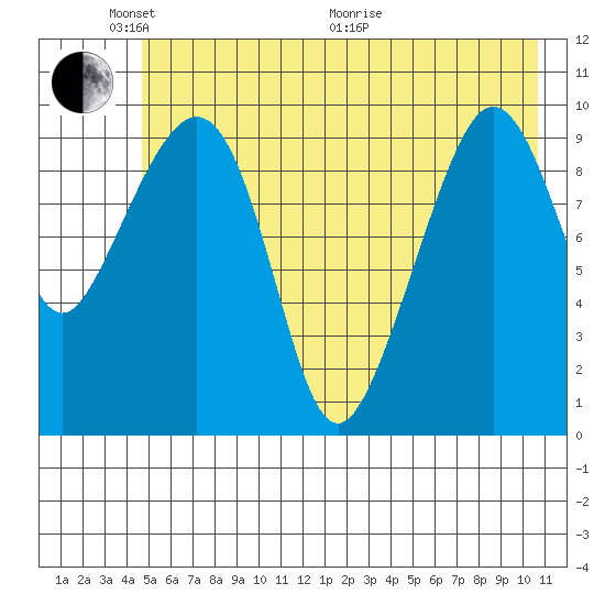 Comfort Cove tide chart for Saturday, May 23, 2026