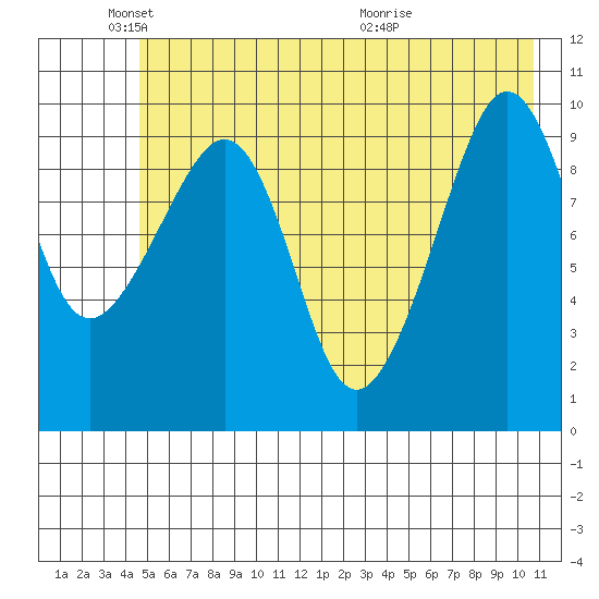 Comfort Cove tide chart for Sunday, May 24, 2026