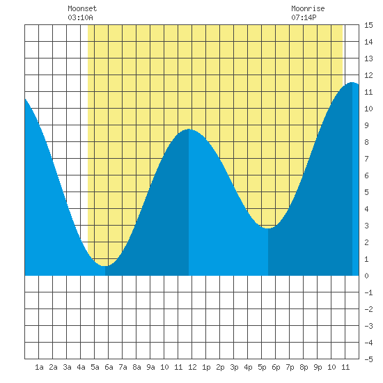 Comfort Cove tide chart for Wednesday, May 27, 2026