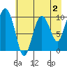 Comfort Cove tide chart for Saturday, May 2, 2026