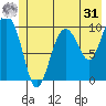 Comfort Cove tide chart for Sunday, May 31, 2026
