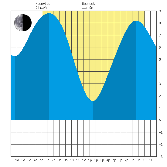 Comfort Cove tide chart for Saturday, May 9, 2026