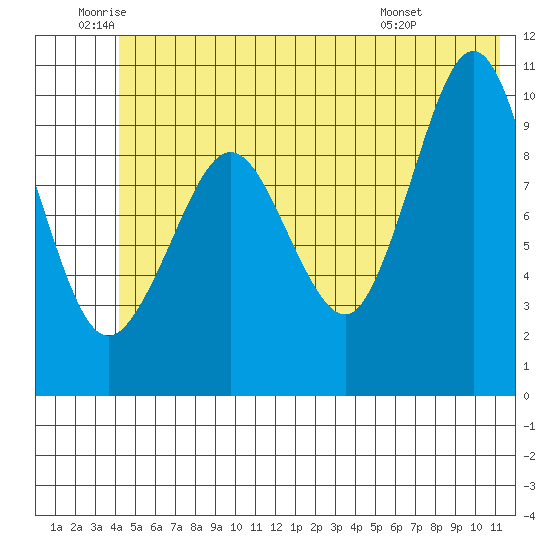 Comfort Cove tide chart for Wednesday, June 10, 2026