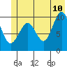Comfort Cove tide chart for Wednesday, June 10, 2026