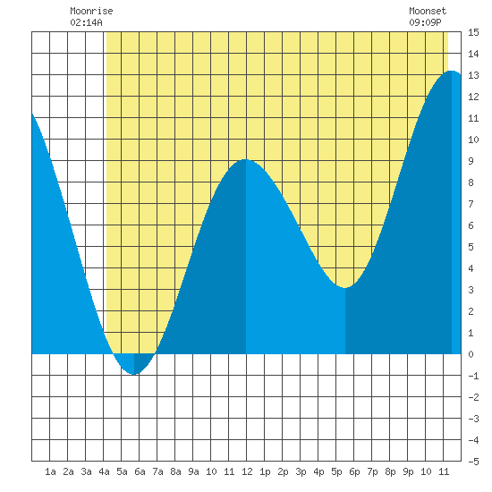 Comfort Cove tide chart for Friday, June 12, 2026