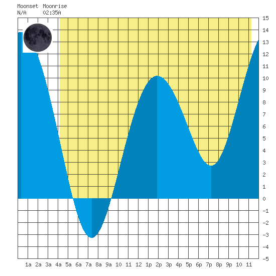 Comfort Cove tide chart for Sunday, June 14, 2026