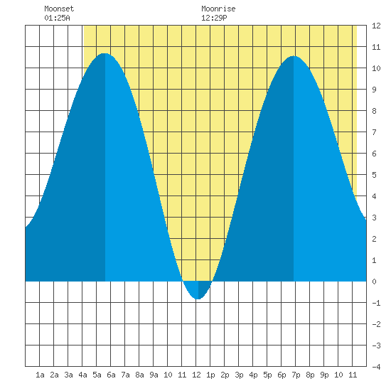 Comfort Cove tide chart for Saturday, June 20, 2026