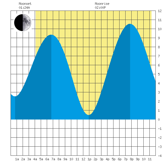 Comfort Cove tide chart for Sunday, June 21, 2026