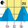 Comfort Cove tide chart for Sunday, June 21, 2026