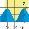Comfort Cove tide chart for Sunday, June 7, 2026