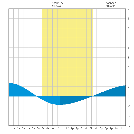 Comfort Island tide chart for Friday, January 15, 2021