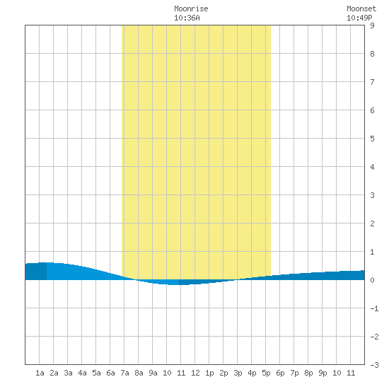 Comfort Island tide chart for Monday, January 18, 2021