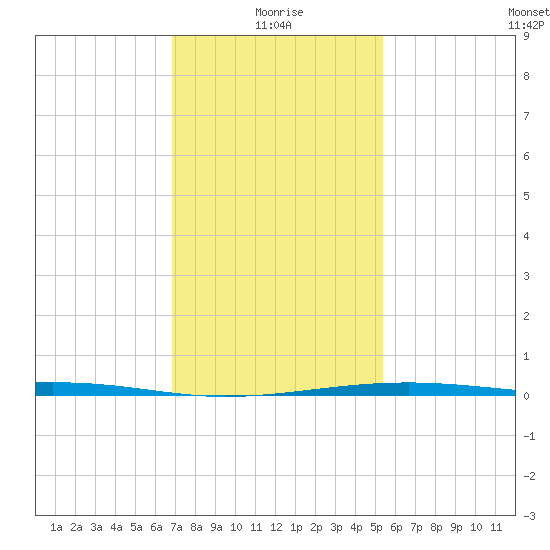 Comfort Island tide chart for Tuesday, January 19, 2021