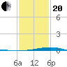 Comfort Island tide chart for Wednesday, January 20, 2021