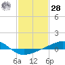 Comfort Island tide chart for Thursday, January 28, 2021