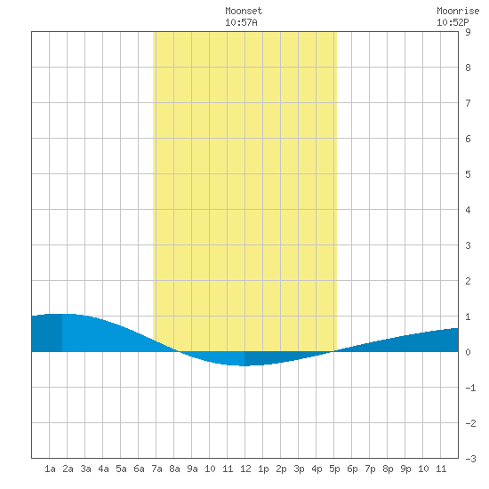 Comfort Island tide chart for Monday, January 4, 2021