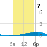 Comfort Island tide chart for Thursday, January 7, 2021