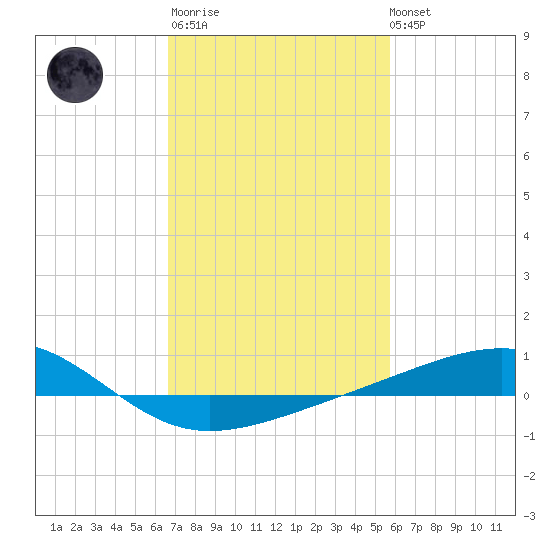 Comfort Island tide chart for Thursday, February 11, 2021