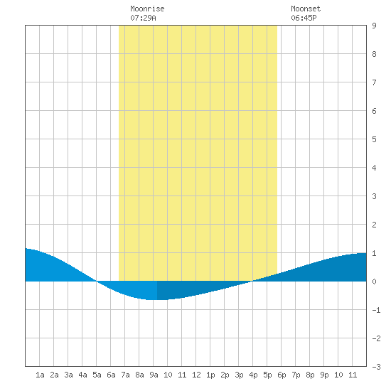 Comfort Island tide chart for Friday, February 12, 2021