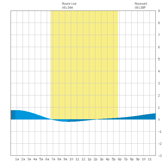 Comfort Island tide chart for Sunday, February 14, 2021