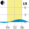 Comfort Island tide chart for Friday, February 19, 2021