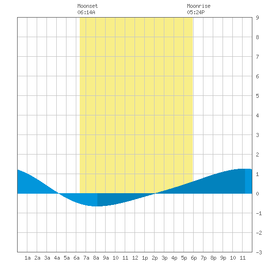 Comfort Island tide chart for Friday, February 26, 2021
