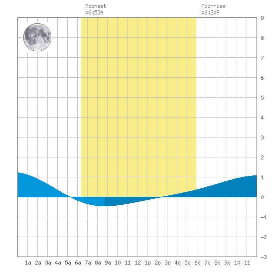 Comfort Island tide chart for Saturday, February 27, 2021