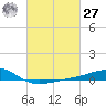 Comfort Island tide chart for Saturday, February 27, 2021
